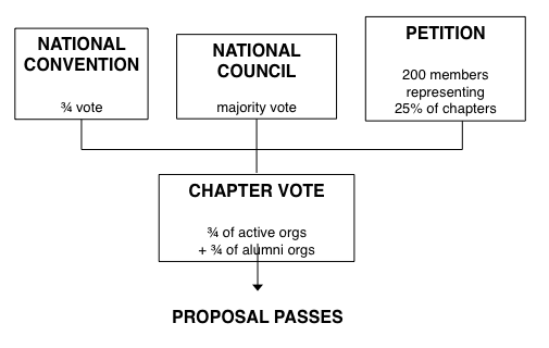 Constitution/Ritual Flowchart