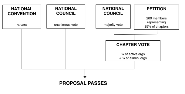 Bylaws/Grad Ceremony Flowchart